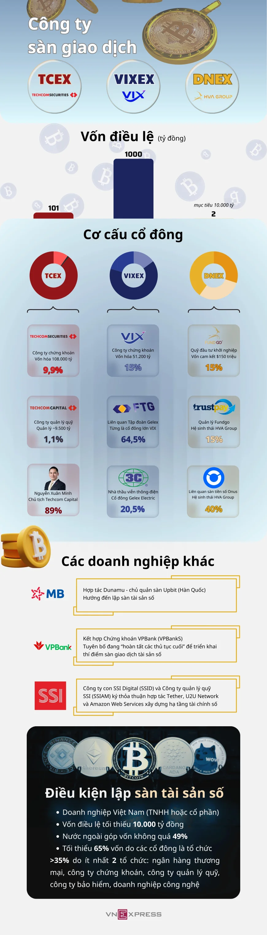 Doanh nghiệp nào đang muốn lập sàn tiền số?