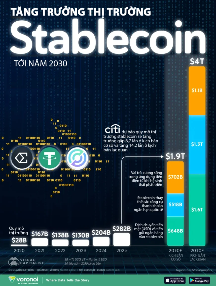 Dự báo quy mô thị trường stablecoin tới năm 2030