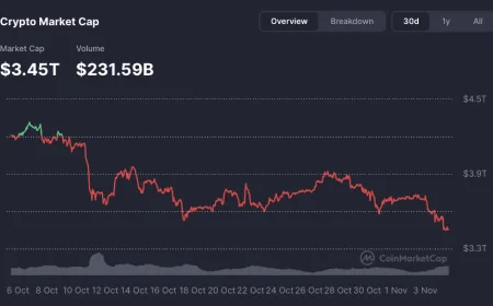 Thị trường tiền điện tử tiếp tục "bốc hơi" khoảng 139 tỷ USD trong 24 giờ qua