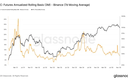 Bitcoin Backwardation trở lại—mô hình thường báo hiệu đáy thị trường