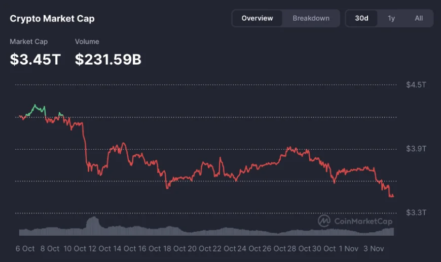 Thị trường tiền điện tử tiếp tục "bốc hơi" khoảng 139 tỷ USD trong 24 giờ qua