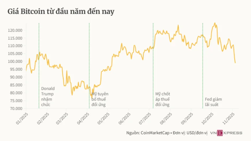 Bitcoin thủng mốc 100.000 USD