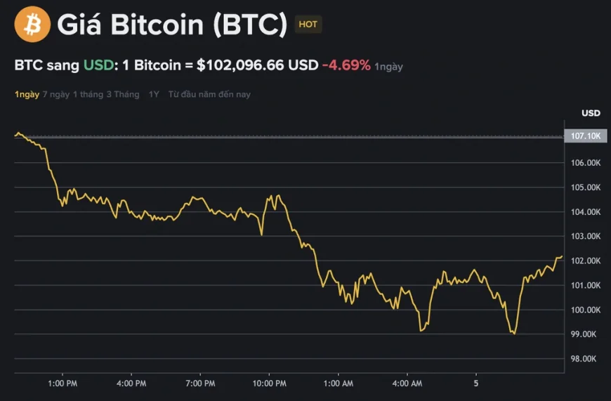 Bitcoin "xuyên thủng" mốc quan trọng 100.000 USD, thị trường có vẫn đỏ lửa?
