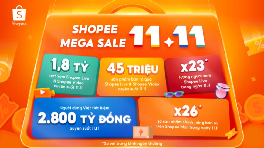 Hơn 45 triệu sản phẩm bán ra qua livestream và video tại Shopee 11/11