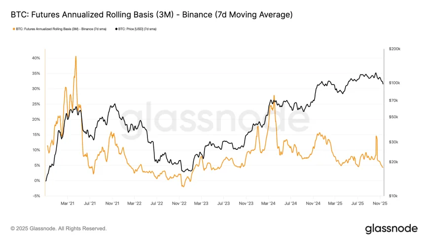 Bitcoin Backwardation trở lại—mô hình thường báo hiệu đáy thị trường