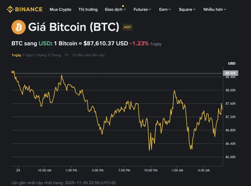 Giá Bitcoin hôm nay 26.11.2025: BTC đảo chiều, TP.HCM lập Liên minh Kinh tế On-chain toàn cầu
