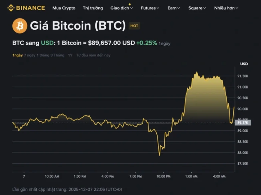 Giá Bitcoin hôm nay 8.12.2025: Thị trường dò đáy khi 2.000 BTC bất ngờ 'thức giấc'