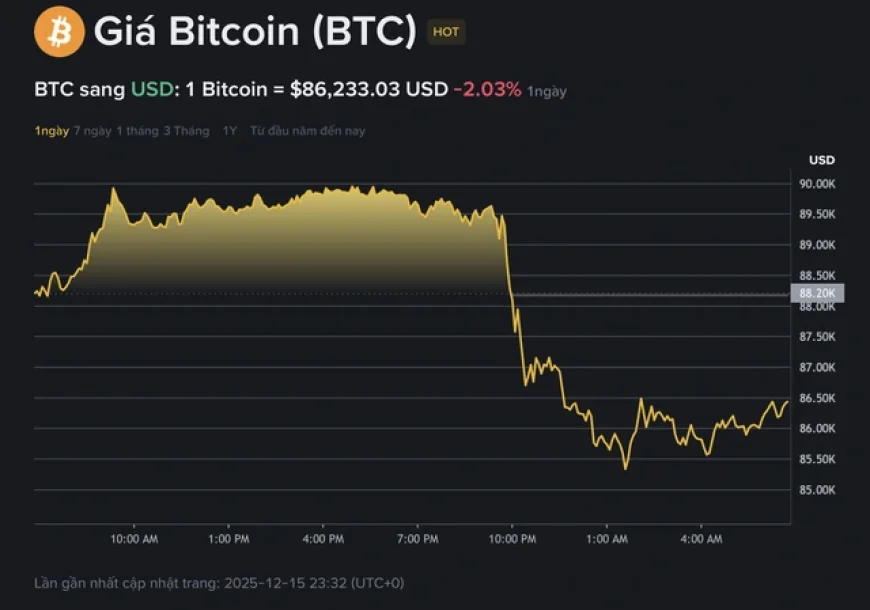 Giá Bitcoin hôm nay 16.12.2025: BTC sập sâu, nhà đầu tư tháo chạy