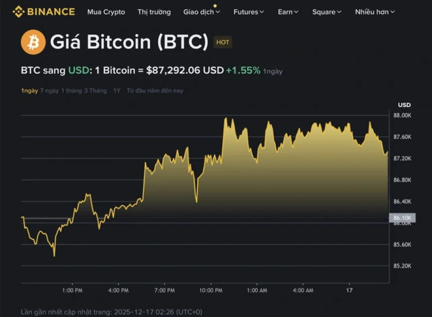 Giá Bitcoin hôm nay 17.12.2025: BTC phục hồi nhưng nhà đầu tư vẫn lo ngại
