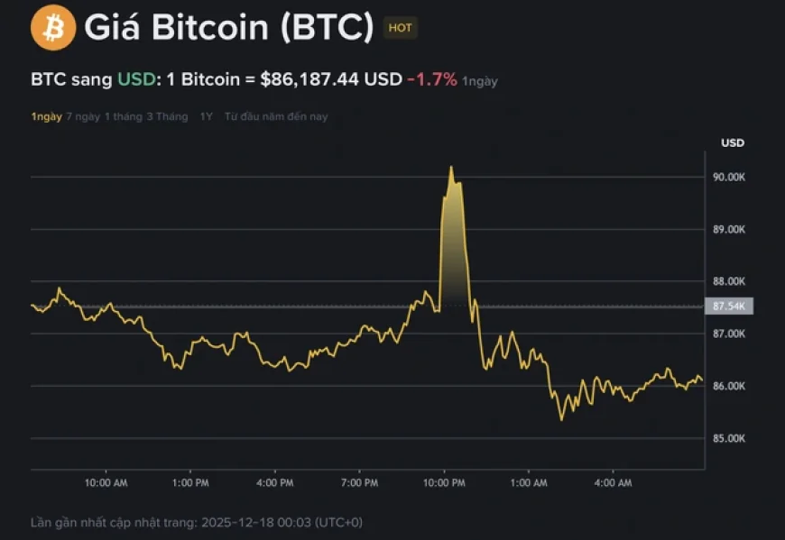 Giá Bitcoin hôm nay 18.12.2025: 'Mô hình Bart Simpson' đáng sợ vừa càn quét thị trường