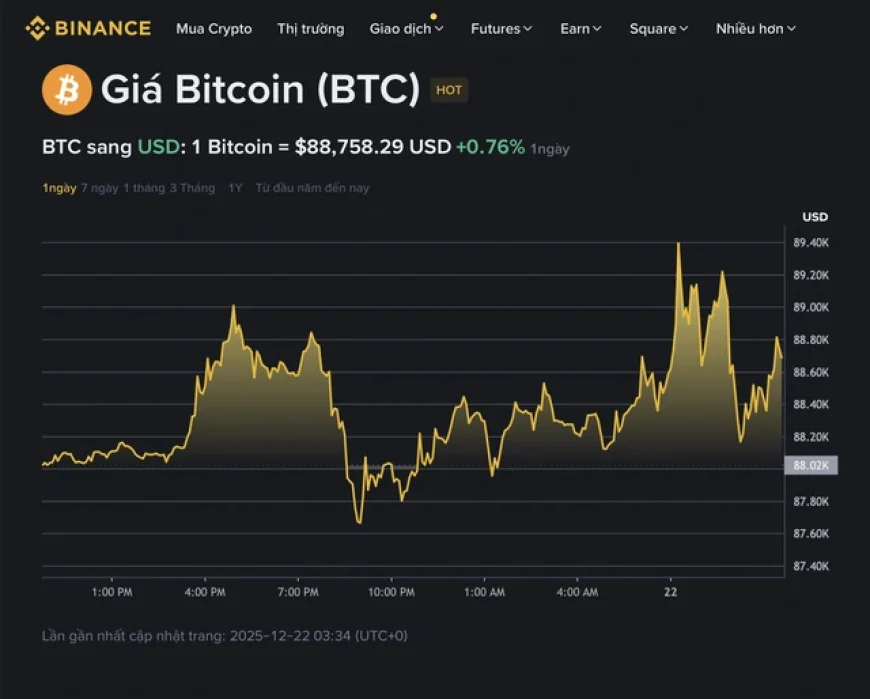 Giá Bitcoin hôm nay 22.12.2025: Liên tục biến động mạnh