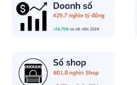 Người Việt chi gần 1.200 tỷ đồng mỗi ngày để mua hàng online