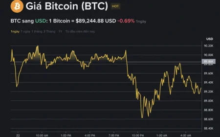 Giá Bitcoin hôm nay 23.1.2026: BTC rung lắc, người chơi đang tháo chạy
