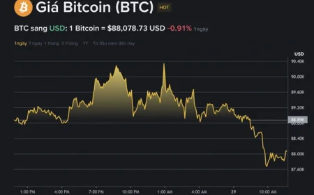 Giá Bitcoin hôm nay 29.1.2026: Rung lắc mạnh sau tuyên bố của Fed