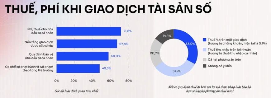 Hơn một nửa nhà đầu tư tiền số Việt Nam thua lỗ trong năm 2025