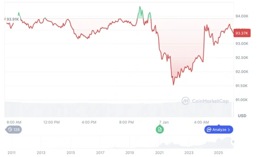 Giá Bitcoin hôm nay 7.1.2026: BTC sập, Việt Nam thí điểm tài sản mã hóa