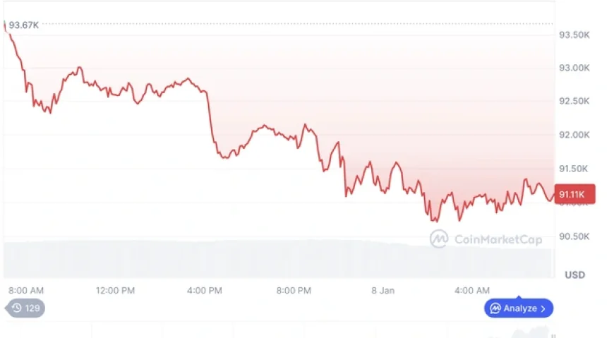 Giá Bitcoin hôm nay 8.1.2026: Tiếp tục lao dốc