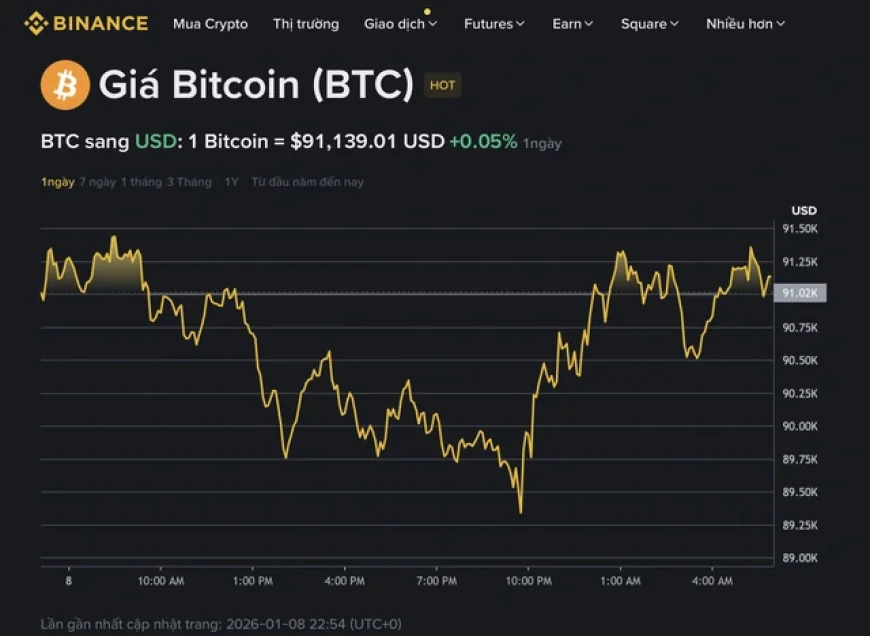 Giá Bitcoin hôm nay 9.1.2026: BTC phục hồi sau khi thủng đáy 90.000 USD