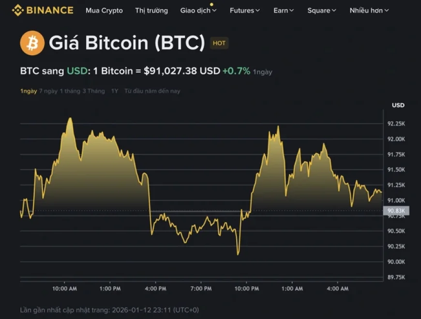Giá Bitcoin hôm nay 13.1.2026: BTC vụt tăng khi ông Trump gây áp lực lên Iran