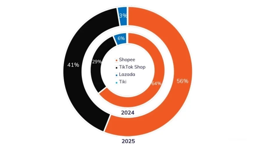 Shopee, TikTok Shop chiếm 8% thị phần ngành bán lẻ