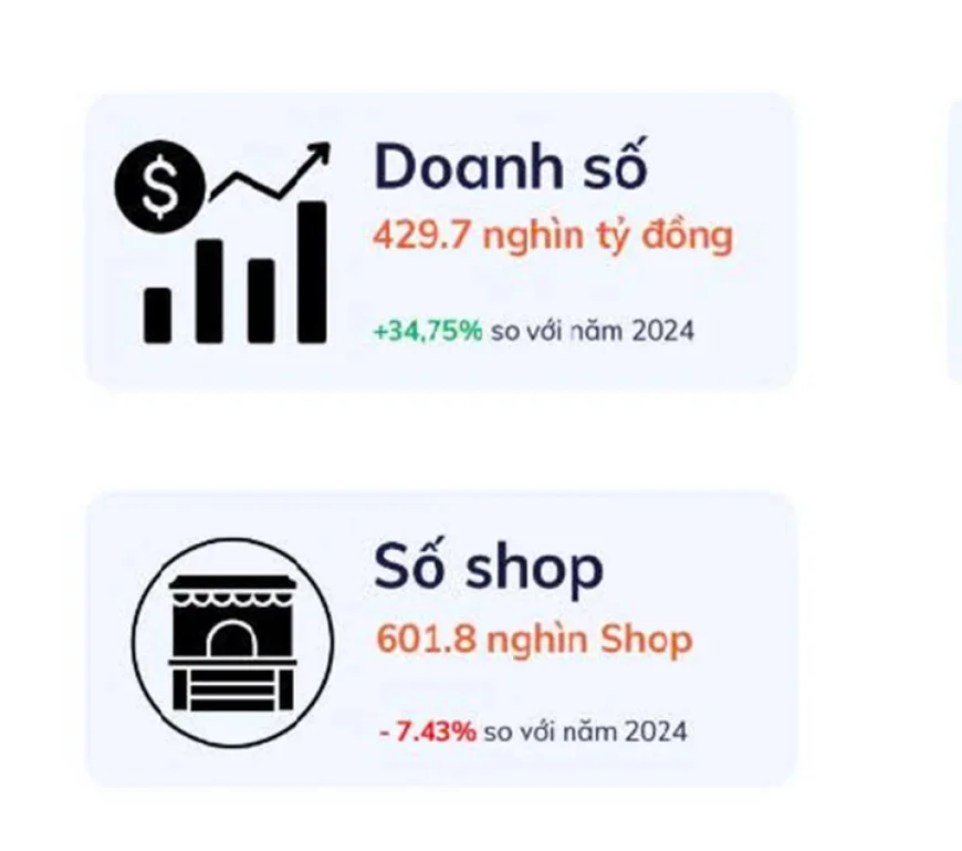 Người Việt chi gần 1.200 tỷ đồng mỗi ngày để mua hàng online