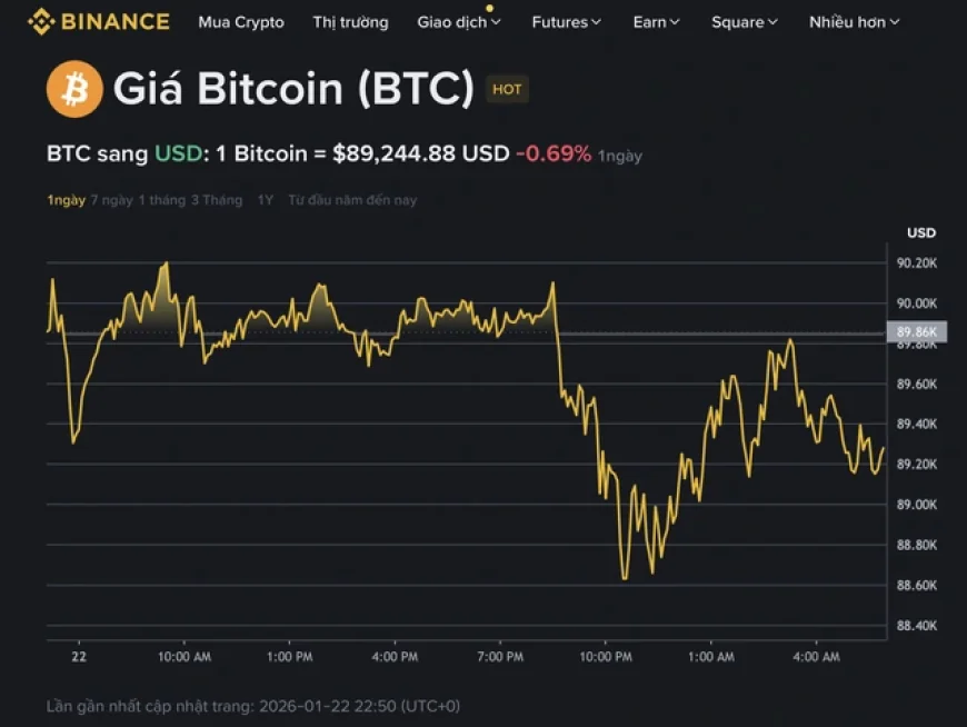 Giá Bitcoin hôm nay 23.1.2026: BTC rung lắc, người chơi đang tháo chạy
