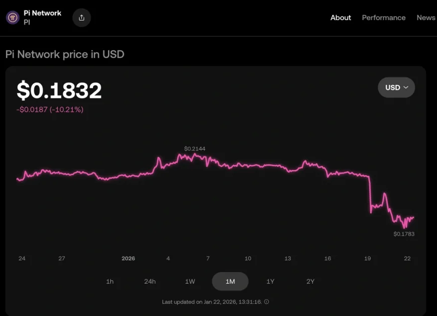 Đồng Pi bỗng nhiên giảm sập sàn, nhà đầu tư thi nhau bán tháo