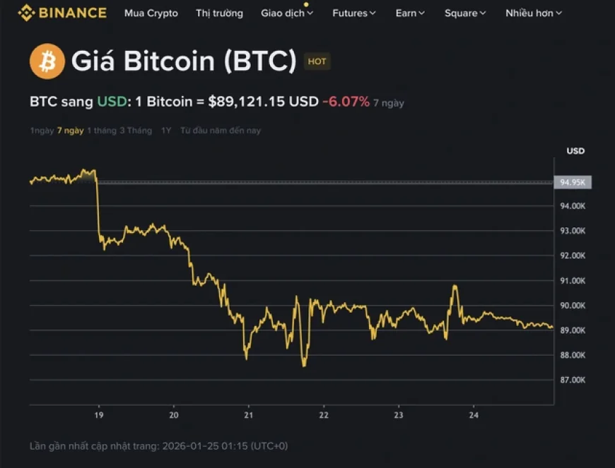 Giá Bitcoin hôm nay 25.1.2026: Thủng đáy 90.000 USD
