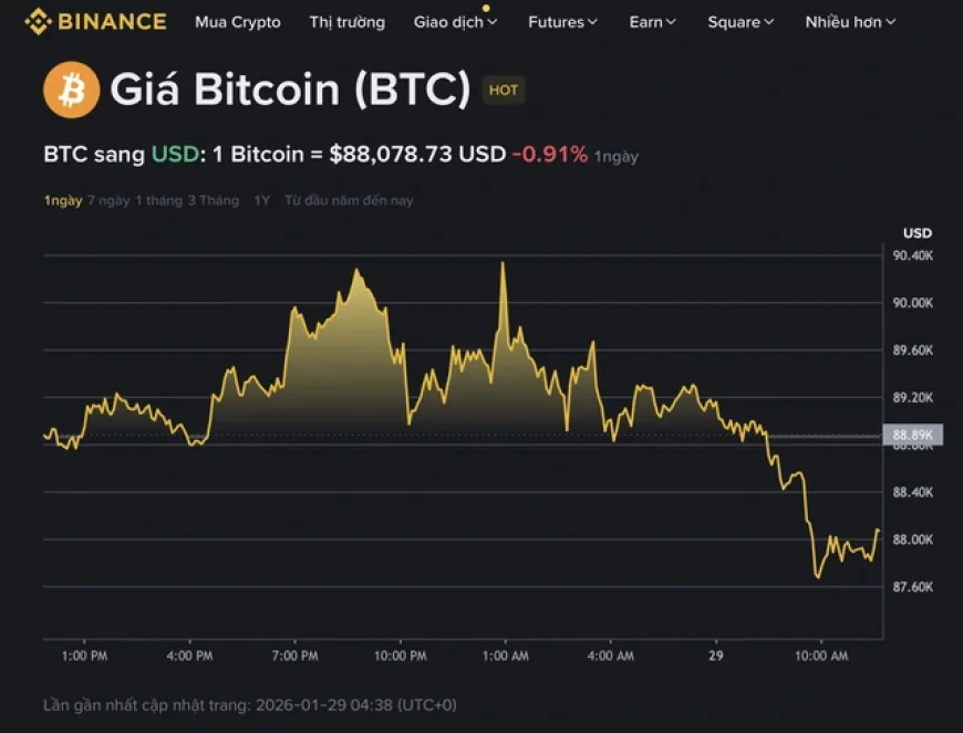 Giá Bitcoin hôm nay 29.1.2026: Rung lắc mạnh sau tuyên bố của Fed