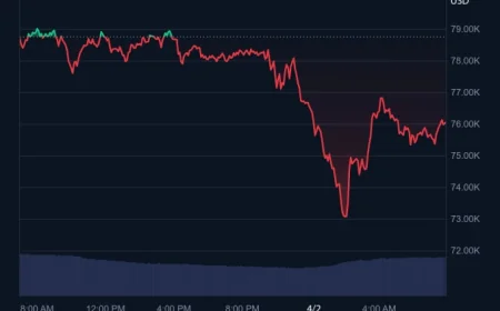 Bitcoin rơi về mức thấp nhất kể từ khi ông Trump đắc cử