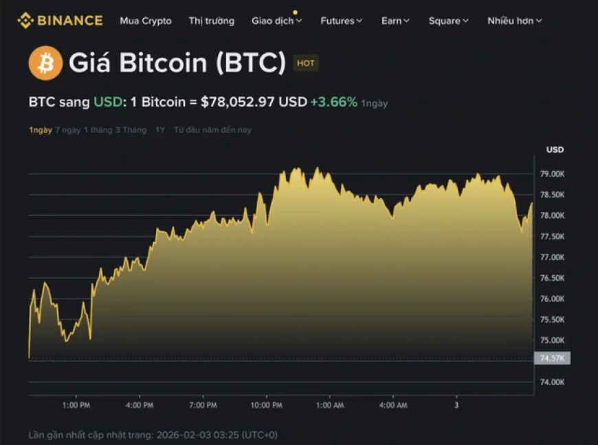 Giá Bitcoin hôm nay 3.2.2026: Quỹ 1 tỉ USD của Binance kéo BTC phục hồi