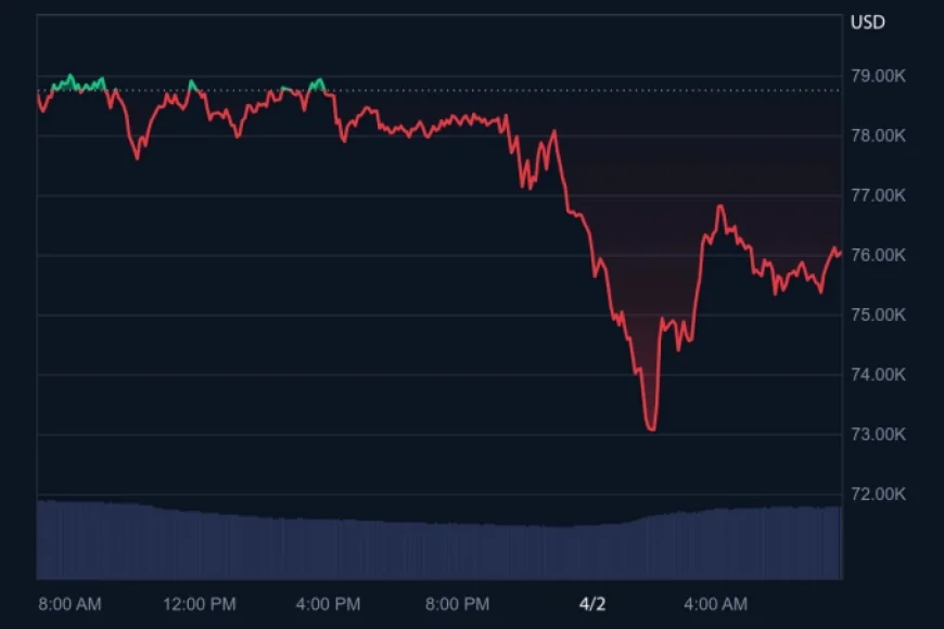 Bitcoin rơi về mức thấp nhất kể từ khi ông Trump đắc cử