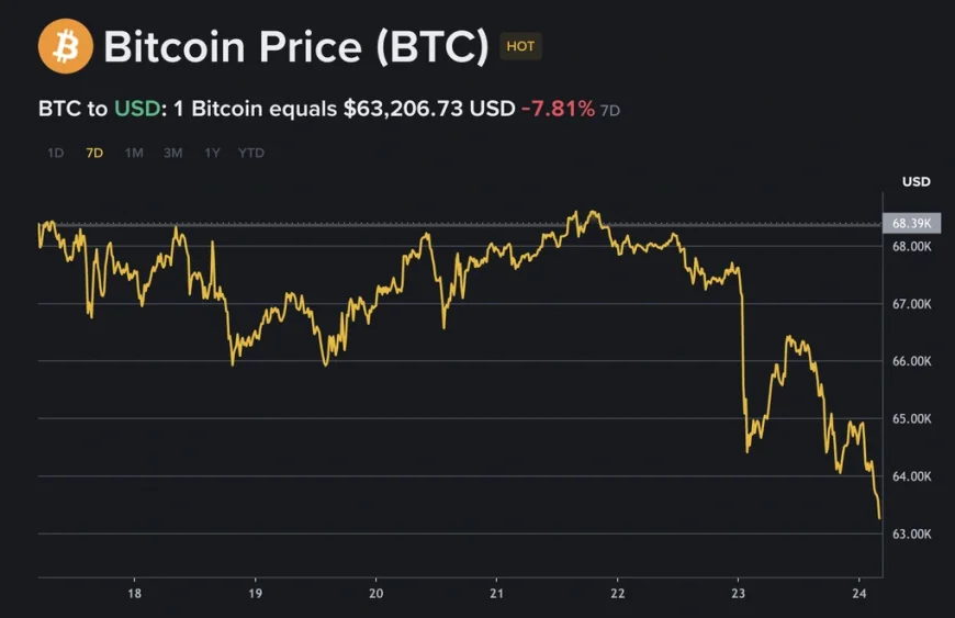 Bitcoin rơi tự do, nhiều quỹ đầu cơ lớn "bỏ của chạy lấy người"