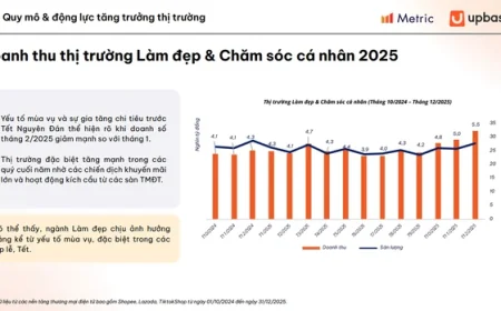 Người Việt chi gần 3 tỷ USD mua đồ làm đẹp trên TikTok, Shopee, Lazada