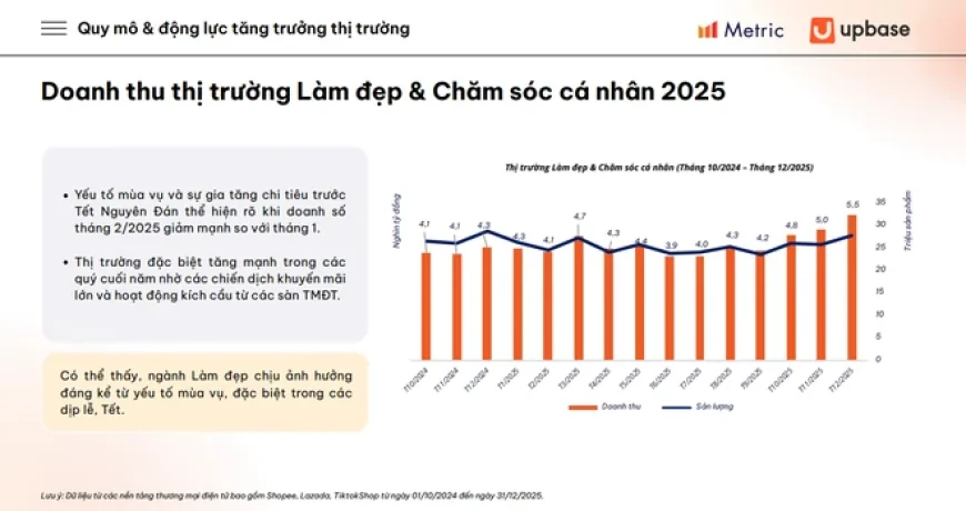 Người Việt chi gần 3 tỷ USD mua đồ làm đẹp trên TikTok, Shopee, Lazada