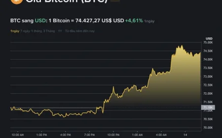 Giá Bitcoin hôm nay 14.4.2026: Tăng vọt lên sát 75.000 USD