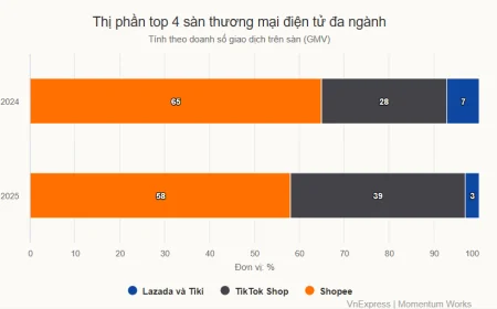 TikTok Shop rút ngắn khoảng cách thị phần với Shopee
