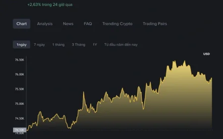 Giá Bitcoin hôm nay 21.4.2026: BTC sắp đạt đỉnh mới
