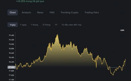 Giá Bitcoin hôm nay 23.4.2026: Tiến sát 80.000 USD