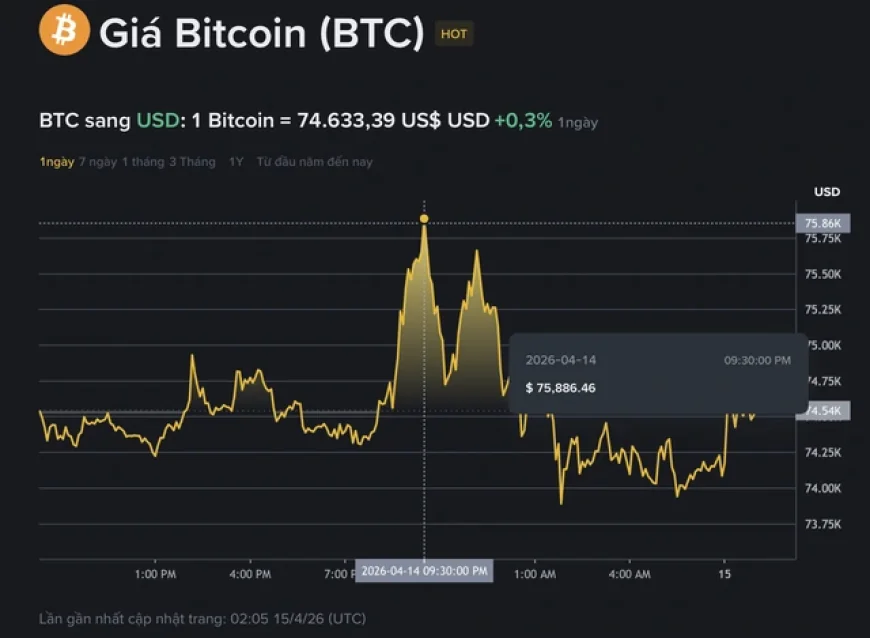 Giá Bitcoin hôm nay 15.4.2026: Nỗ lực phá mốc 76.000 USD thất bại