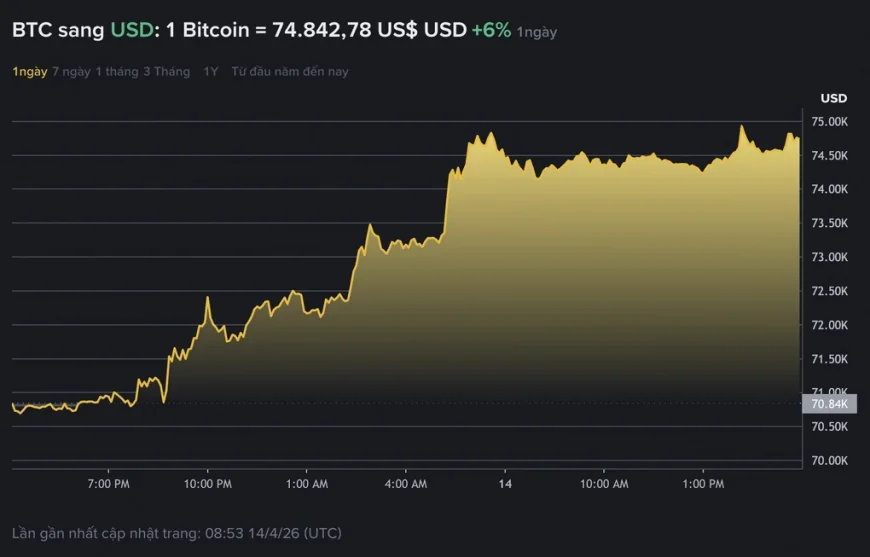 Bitcoin bất ngờ tăng vọt lên 75.000 USD nhờ trợ lực từ Trung Đông