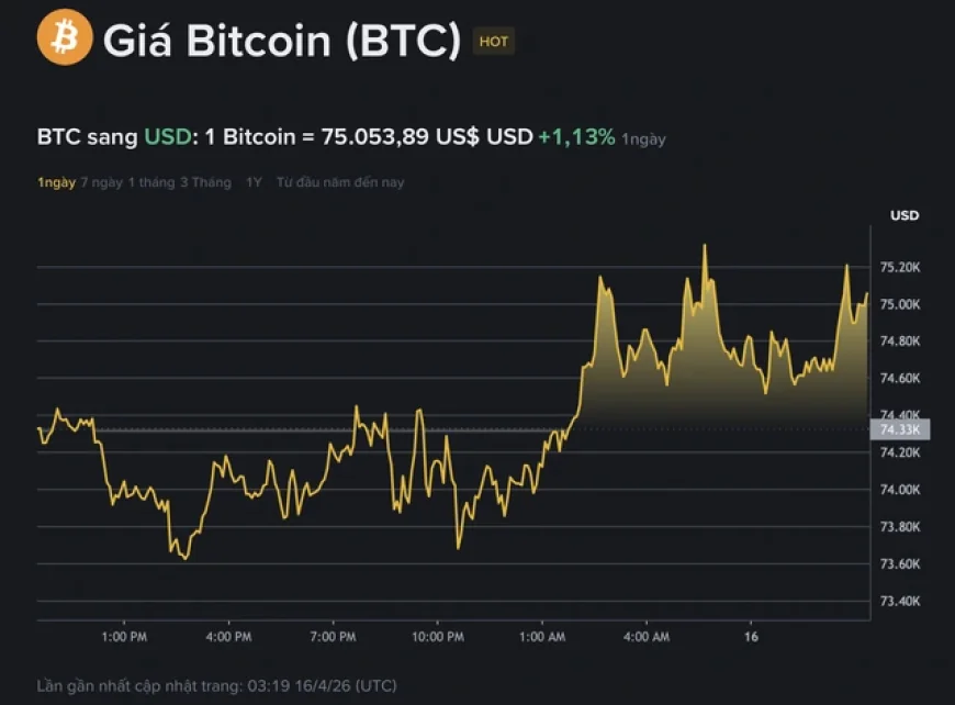 Giá Bitcoin hôm nay 16.4.2026: 'Mùa đông tiền số' sắp kết thúc?