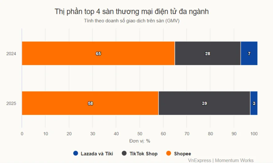 TikTok Shop rút ngắn khoảng cách thị phần với Shopee