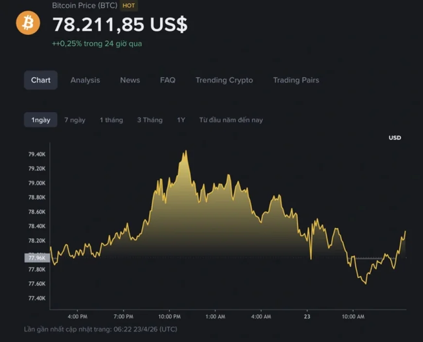 Giá Bitcoin hôm nay 23.4.2026: Tiến sát 80.000 USD