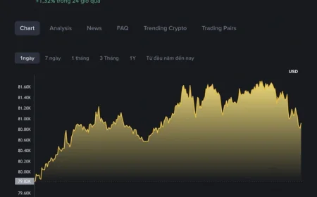 Giá Bitcoin hôm nay 6.5.2026: Vượt 81.000 USD, kỳ vọng về chu kỳ 'siêu tăng giá'