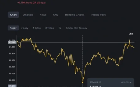 Giá Bitcoin hôm nay 13.5.2026: 5 sàn tiền số Việt Nam vượt qua vòng 1 cấp phép